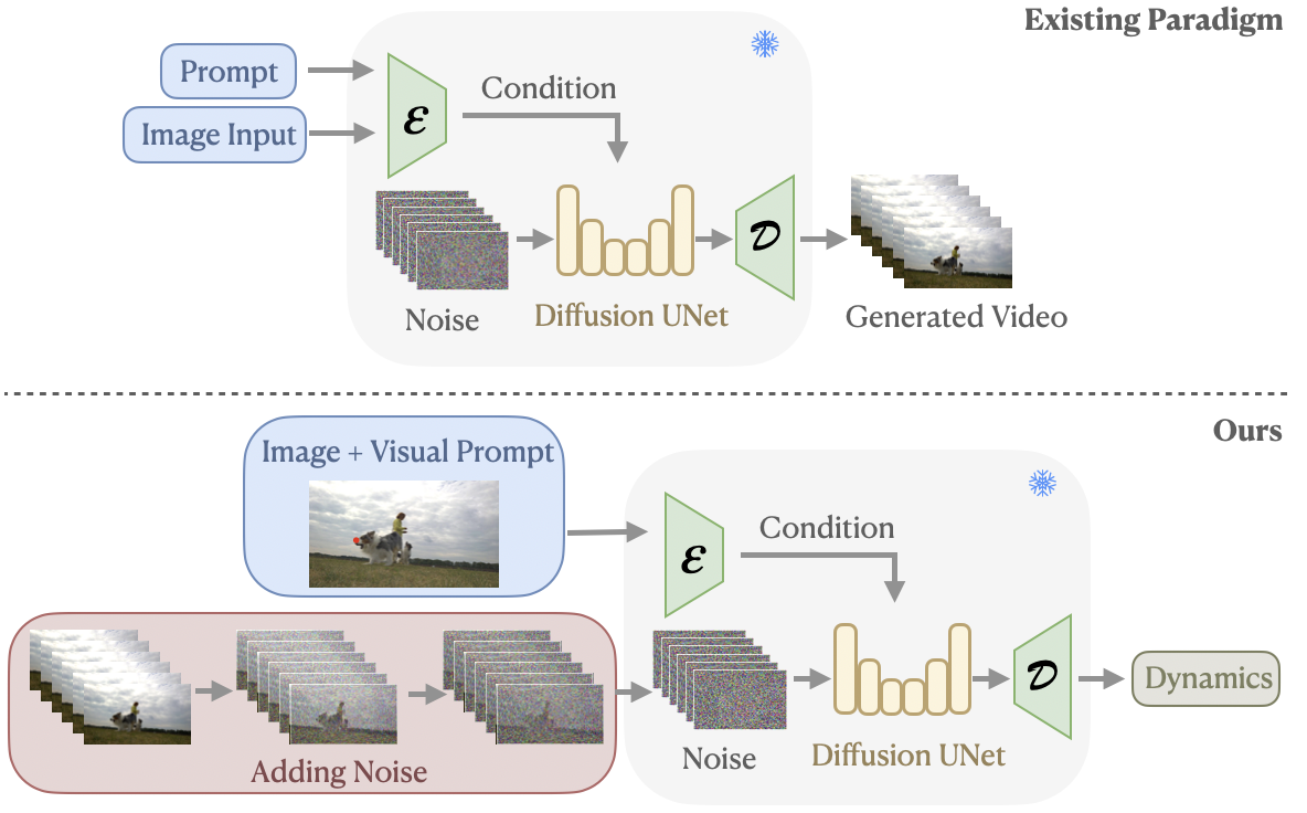 Video Generation Paradigms