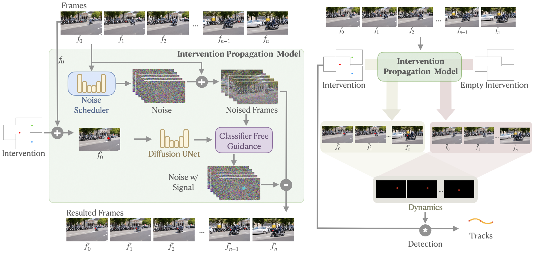 Intervention Propagation Model